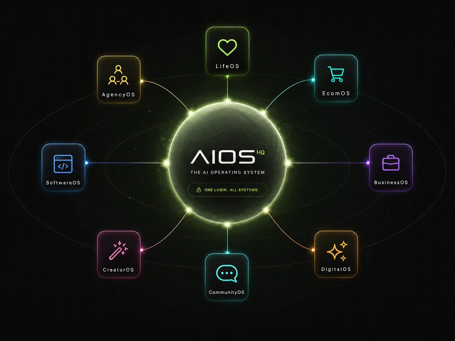 AIOS HQ — unified AI operating system with LifeOS, EcomOS, BusinessOS, DigitalOS and CommunityOS modules